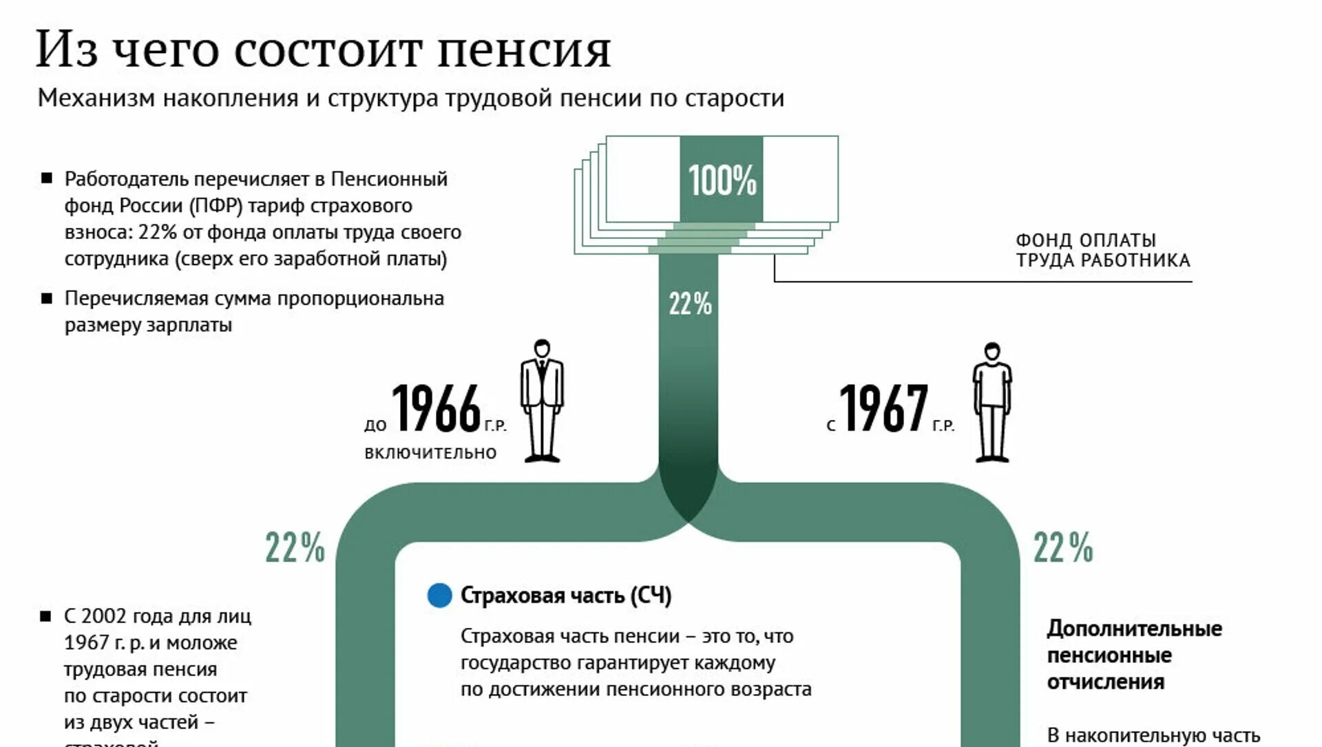 Составляющие пенсионных выплат. Из каких частей состоит пенсия в России. Из каких частей состоит Трудовая пенсия по старости. Из чего состоит начисление пенсии по старости. Из чего состоит накопительная часть пенсии по старости.