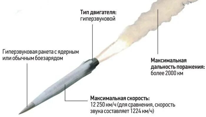 Дальность полета ракеты кинжал. Гиперзвуковая ракета кинжал технические характеристики. Кинжал характеристики радиус поражения. Гиперзвуковая ракета кинжал траектория полета. Кинжал характеристики радиус поражения.