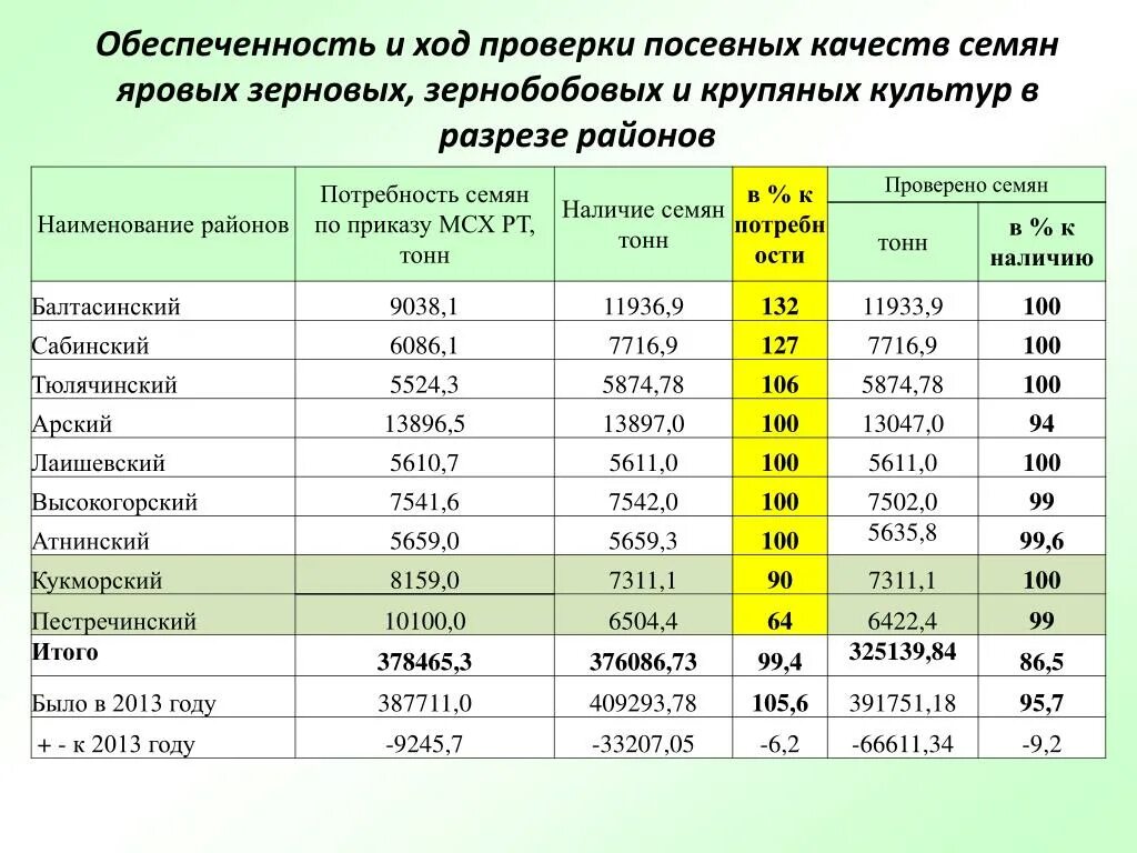 Увеличение площади посевных площадей. Структура посевных площадей таблица. расчет структуры посевных площадей. потребности семян.