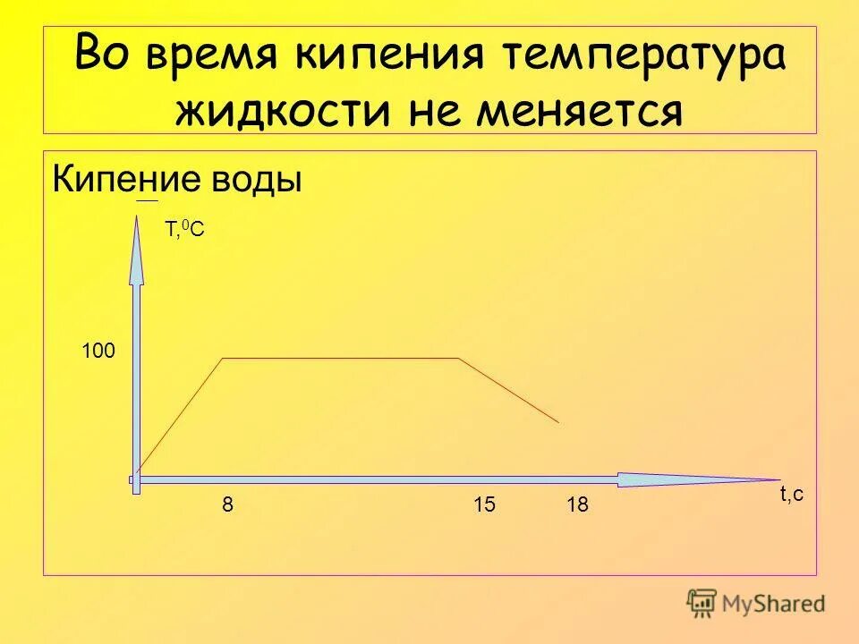 В процессе кипения температура жидкости не изменяется. График кипения воды. определите температуру кипения жидкости. график закипания воды. как вычислить время кипения воды.