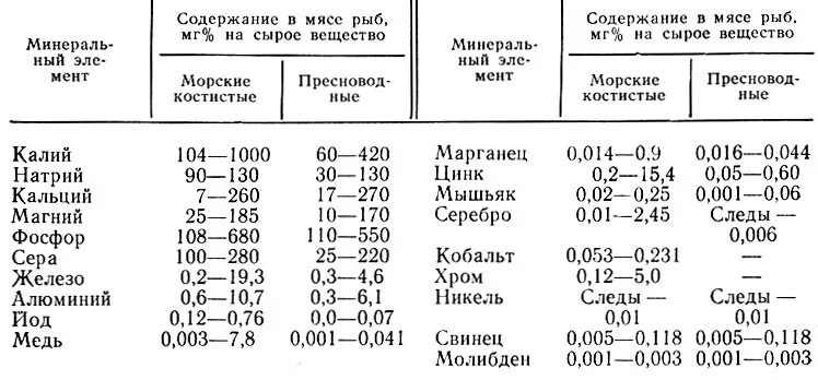 Рыба состав белки