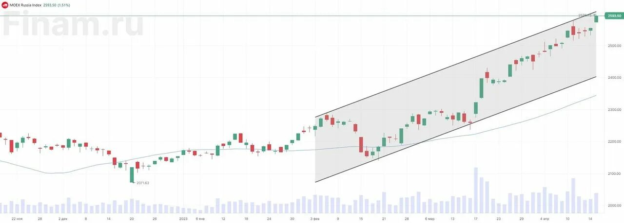 Новые вершины результаты 2024. Рост индекса МОСБИРЖИ. Индексы МОСБИРЖИ графики. Индекс МОСБИРЖИ. Индекс МОСБИРЖИ график за месяц.