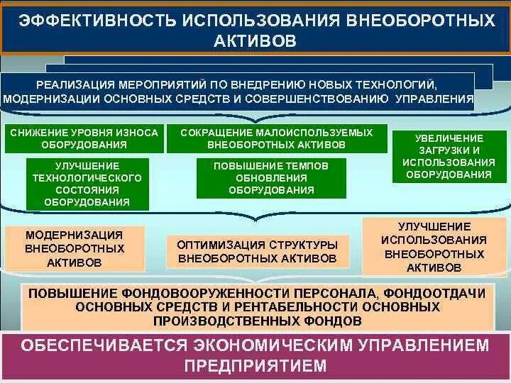 Повышение эффективности управления предприятием. Эффективность внеоборотных активов. Анализ эффективности использования внеоборотных активов. Эффективность использования активов. Управление внеоборотными активами предприятия.