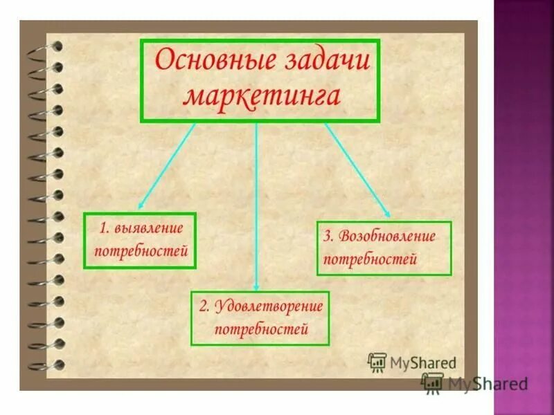 Основные маркетинговые задачи