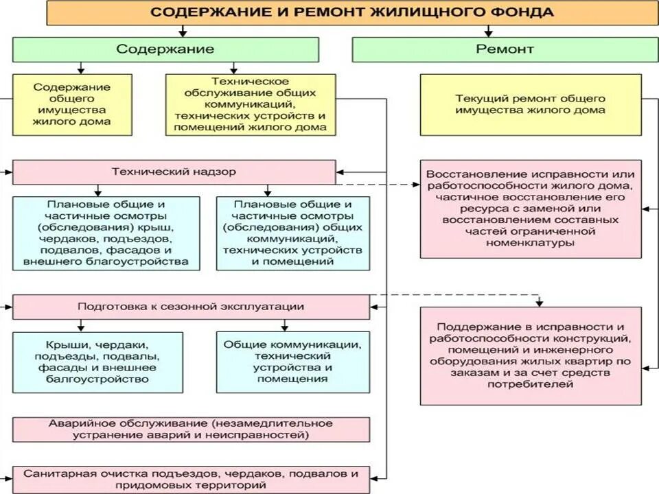 Связанной с содержанием и ремонтом