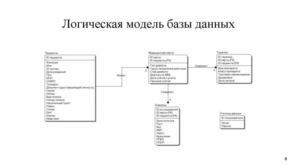 Логическая модель БД Ростелекома. Логическая и физическая модель базы данных. Логическая модель базы данных транспортной компании. Логическая модель базы данных компании Мираторг.