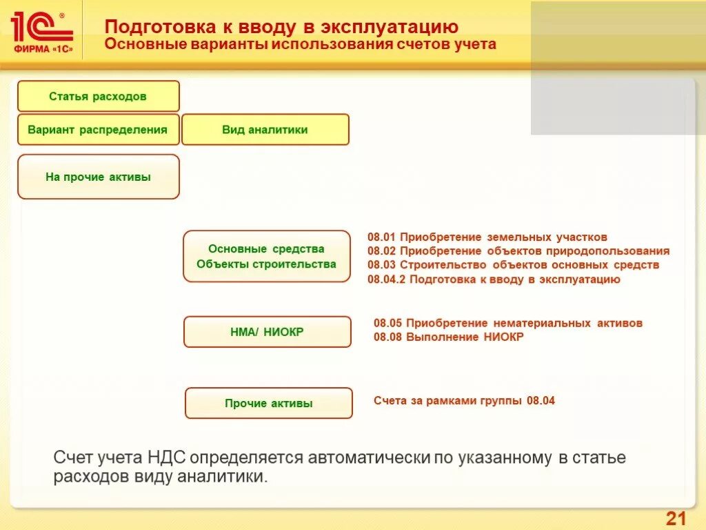 Регламентированный учет в 1с ERP. Варианты статей расходов. Регламентированные виды учета. Статьи регламентированного учета. Организация учета основных расходов