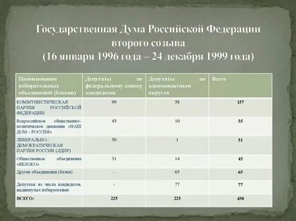 Из какого числа депутатов состоит государственная дума