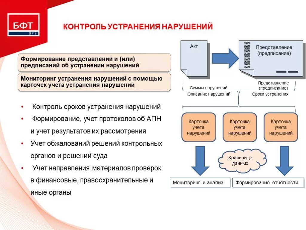 Контроль за устранением нарушений