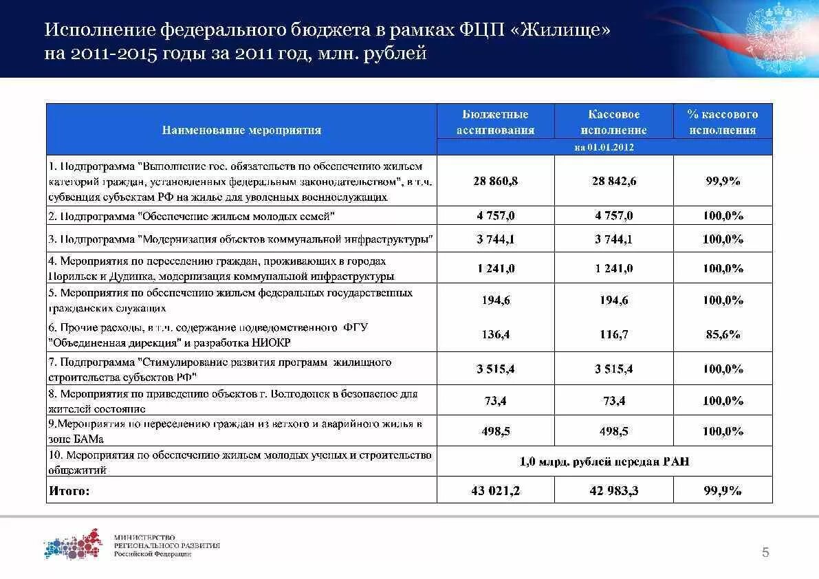 Целевая программа жилище. Исполнение федерального бюджета. Бюджетных ассигнований федерального бюджета. Подпрограммы программы жилище. Федеральные программы 2015 года