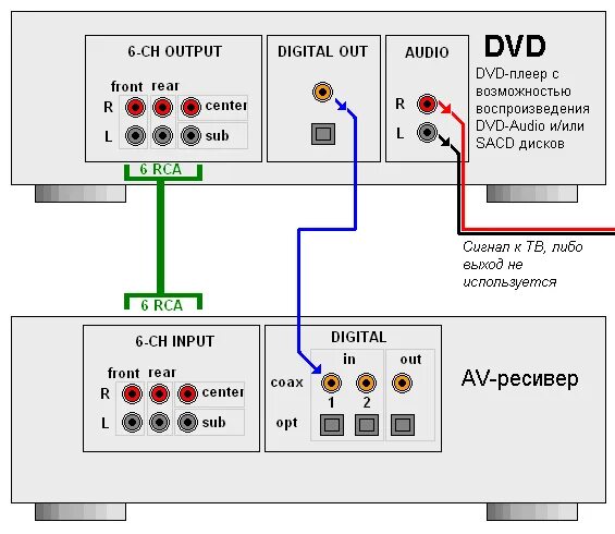 Схема подключения DVD К телевизору через ресивер. Ресивер 5.1 схема. Схема подключения av ресивера. Схема ресивер+усилитель домашний кинотеатр. Почему при подключении приставки