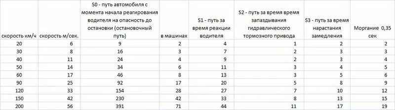 Тормозной путь с 60. Тормозной путь автомобиля с 60 км. Что такое тормозной путь транспортного средства. Тормозной путь автомобиля по сухому асфальту. Тормозной путь при скорости 40.