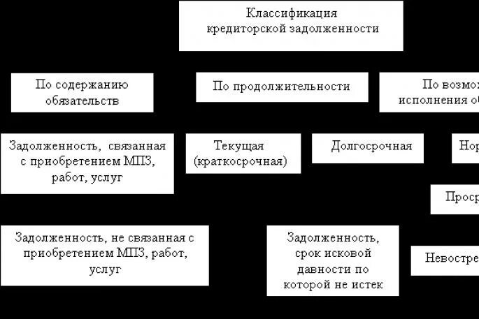 Классификация долгов. Классификация дебиторской и кредиторской задолженности. Классификация дебиторской задолженности таблица. Дебиторская задолженность виды классификация. Классификация кредиторской задолженности.