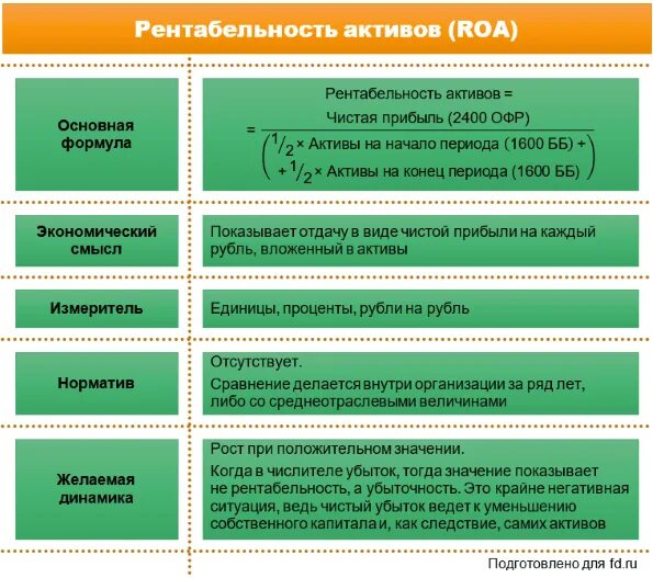 Рентабельность активов формула. Рентабельность всех активов. Рентабельность активов формула по балансу. Рентабельность активов (Roa). Чистая рентабельность оборотных активов