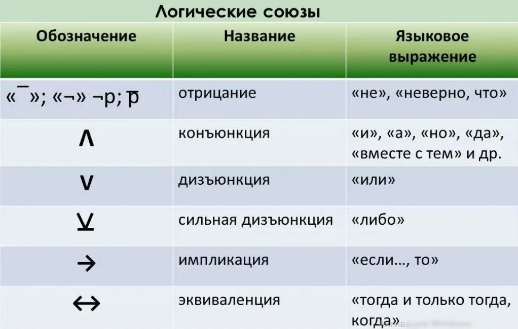 Так как предыдущую использовал. Логические Союзы. Союз а в логике. Союзы логических операций. Логические Союзы и их обозначения в логике.