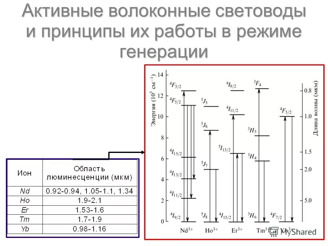 Доклад на тему световоды