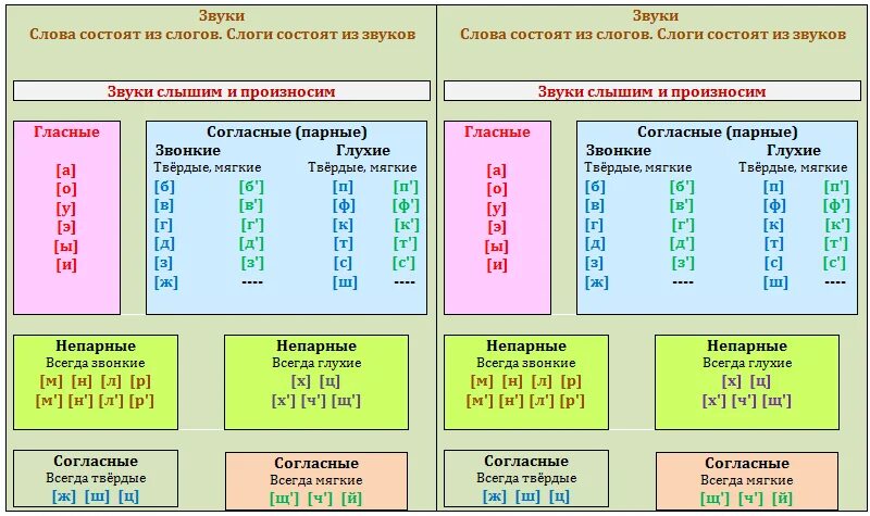 Одновременное звучание звуков одной высоты. Гласные буквы и звуки в транскрипции русский язык. Транскрипция звуков русского языка таблица. Таблица гласных звуков для фонетического разбора. Фонетика таблица звуков русского языка для начальной школы.