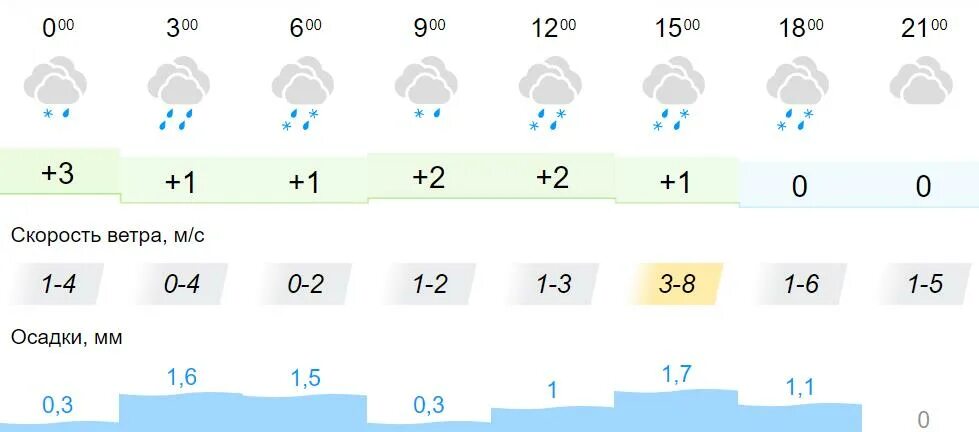 Погода на март свердловская область. Погода в марте. Погода на завтра. Какая погода будет в марте.