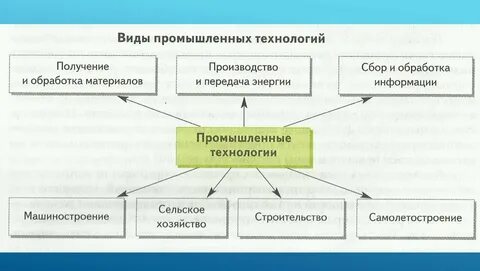 Виды технологий 6 класс