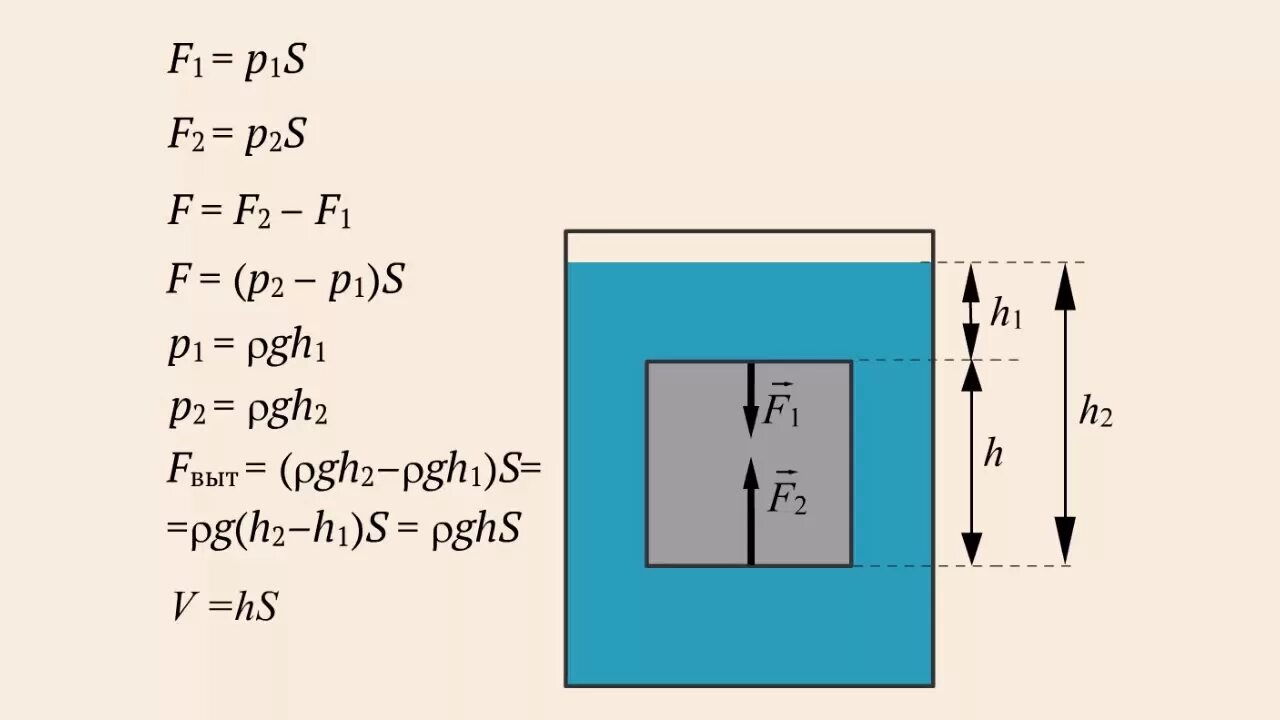Как вычислить выталкивающую силу. Выведение формулы выталкивающей силы. Вывод формулы выталкивающей силы 7 класс. Сила выталкивания формула 7 класс. Вывод формулы выталкивающей силы 7 класс физика.