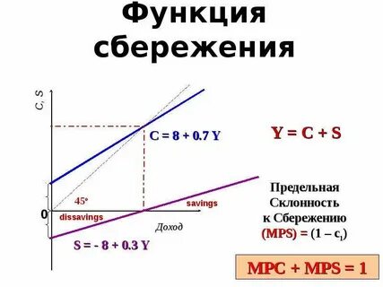 Предельная склонность к сбережению составляет
