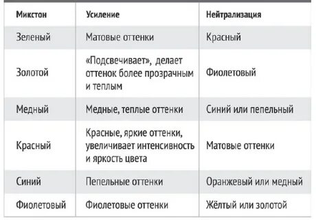Нейтрализует медный оттенок