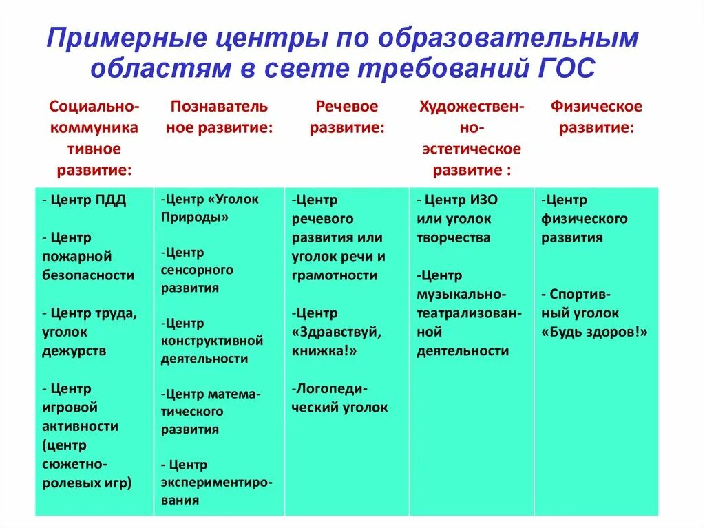 Образовательные области включают в себя. Образовательные области в детском саду 5 областей по ФГОС И их. 5 Образовательных областей в детском саду по ФГОС. Какие области по ФГОС В детском саду 5 областей. Конструирование это какая образовательная область по ФГОС.