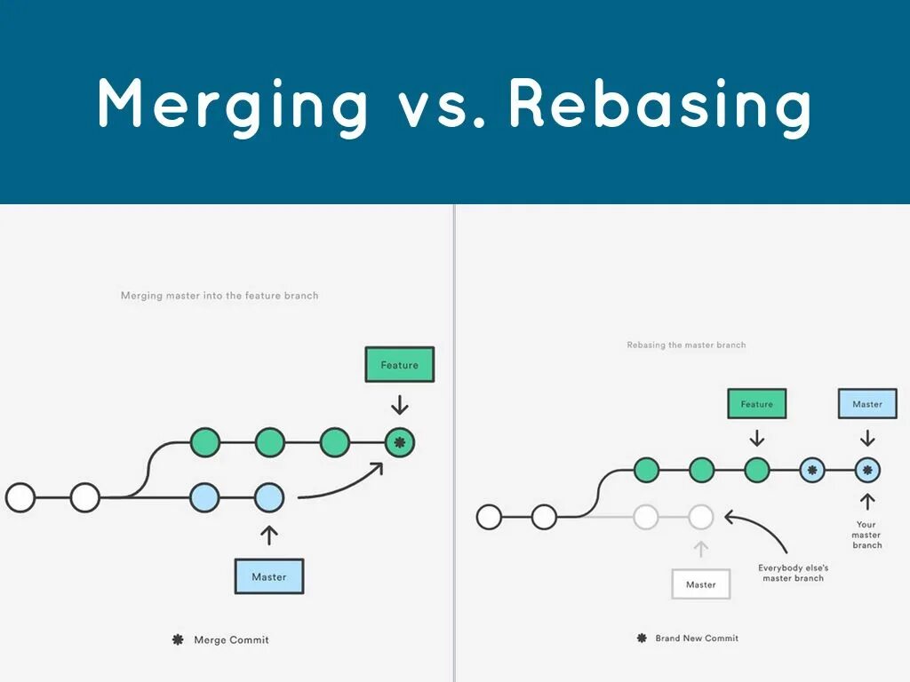 Git pull rebase. Rebase ветки. Git merge rebase разница. Git rebase. Rebase merge отличия.