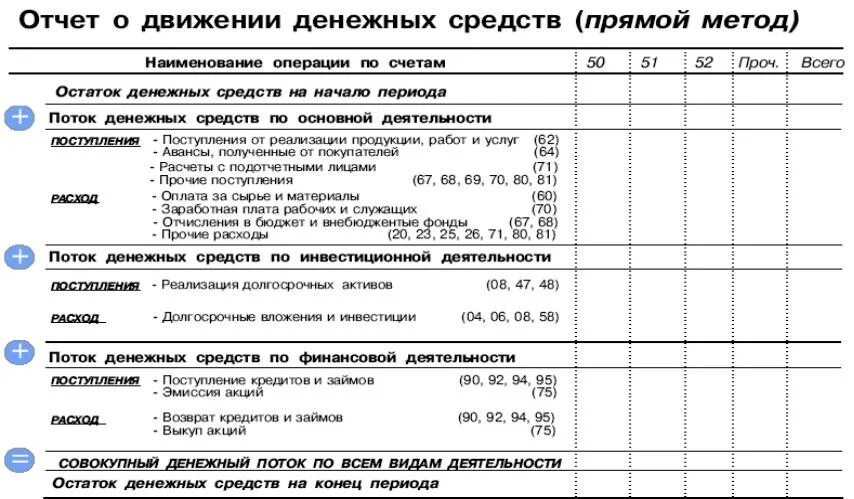 Отчет о движении денежных средств ооо. Денежный поток отчет о движении денежных средств. Отчет о движении денежных средств финансовая деятельность. Виды деятельности в отчете о движении денежных средств. Очень о движении денежных средств.