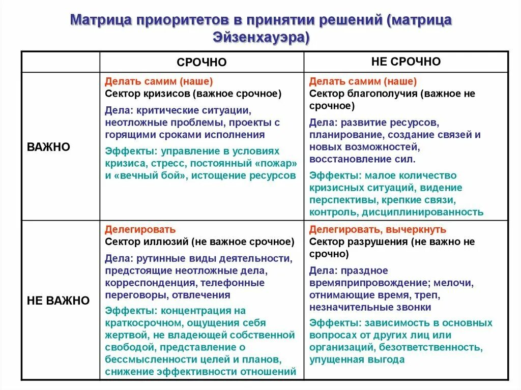 Принял согласно следующее решение. Принцип Эйзенхауэра в тайм-менеджменте. Приоритизация задач матрица Эйзенхауэра. Задачи по матрице Эйзенхауэра. Важное срочное матрица Эйзенхауэра.