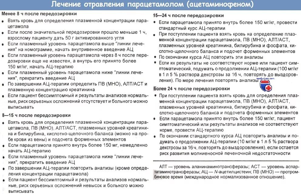 Антидот при отравлении парацетамолом. Терапия при отравлении парацетамолом. меры помощи при отравлении парацетамолом. отравление парацетамолом антидот. отравление парацетамолом симптомы.