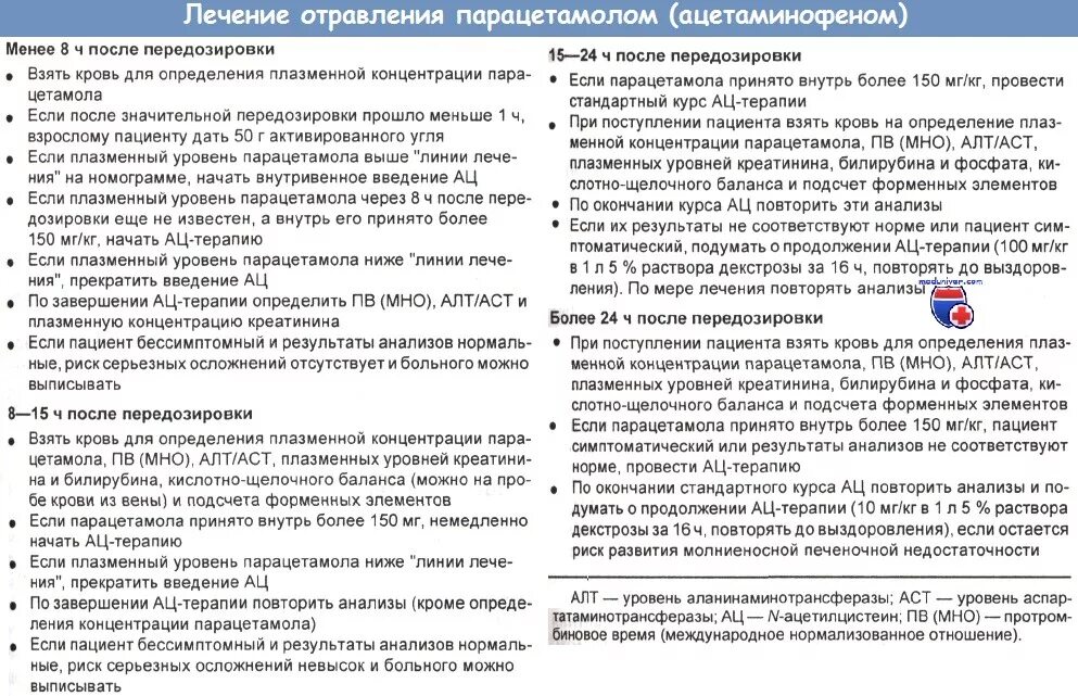 Антидот при передозировке парацетамола. Ацетилцистеин отравление парацетамолом. Отравление парацетамолом симптомы. Антидот при отравлении парацетамолом.