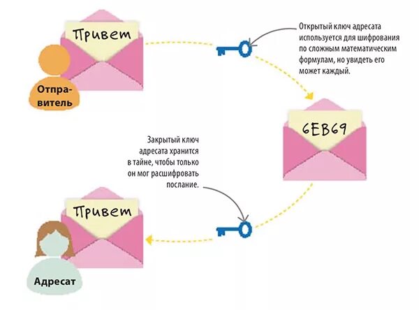 Шифрование методом ключа. Открытый и закрытый ключ шифрования. шифры с открытым ключом. шифрование с закрытым ключом. ключ открытый..