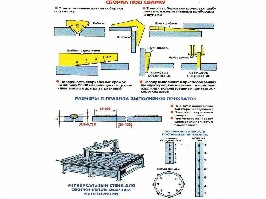 Контроль процесса сборки. Подготовка металла и сборка деталей под сварку. Схемы сварки металлоконструкций. Приспособления для контроля качества сборки изделий под сварку.. Схемы сборки сварки конструкции.