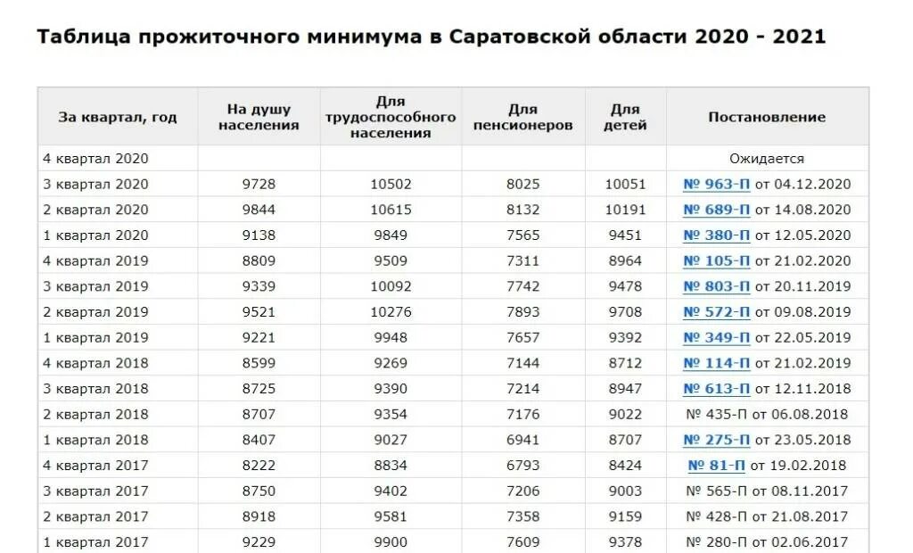 Размер прожиточного минимума москва 2023. Прожиточный минимум на 2021 год в россии. величина прожиточного минимума 2021 рф. прожиточный минимум по субъектам рф 2021. величина прожиточного минимума таблица 2021.