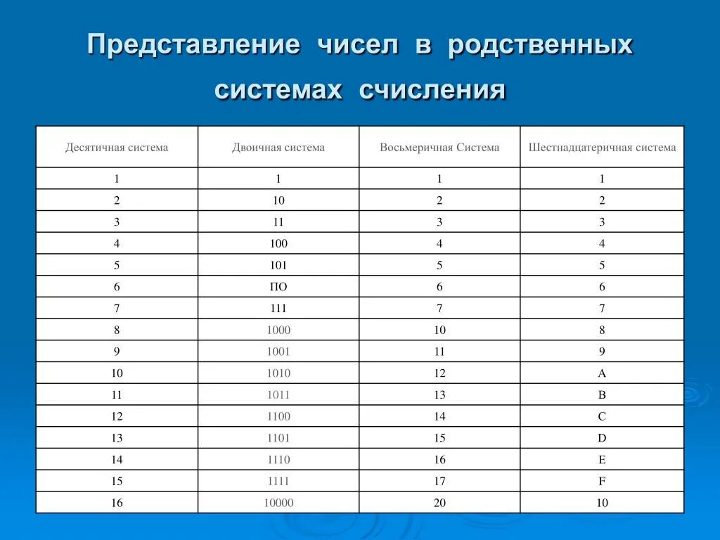 Установи соответствие между системами счисления. Десятичная система счисления таблица. a b c d в информатике система счисления. таблица представления чисел в различных системах счисления. двоичная система счисления таблица информатика.