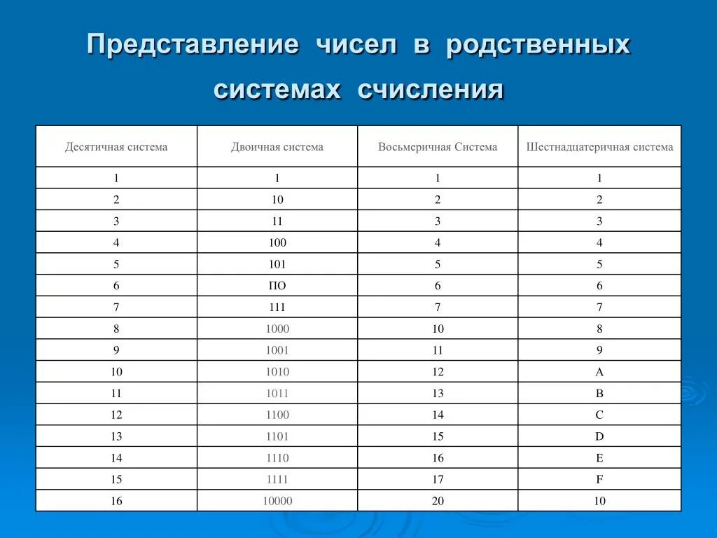 5 20 в десятичной. Десятичная система счисления таблица. A B C D В информатике система счисления. Таблица представления чисел в различных системах счисления. Двоичная система счисления таблица Информатика.