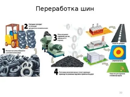 Как называются переработки