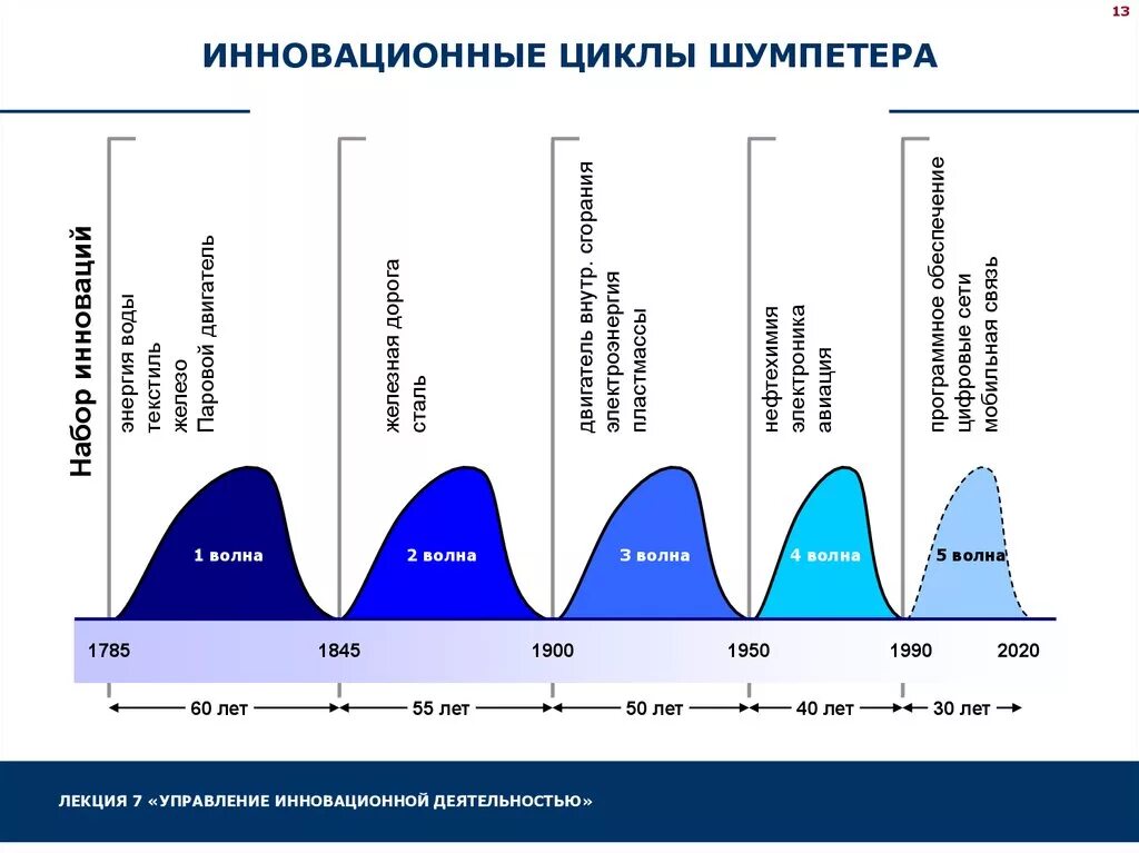 Цикличности информация