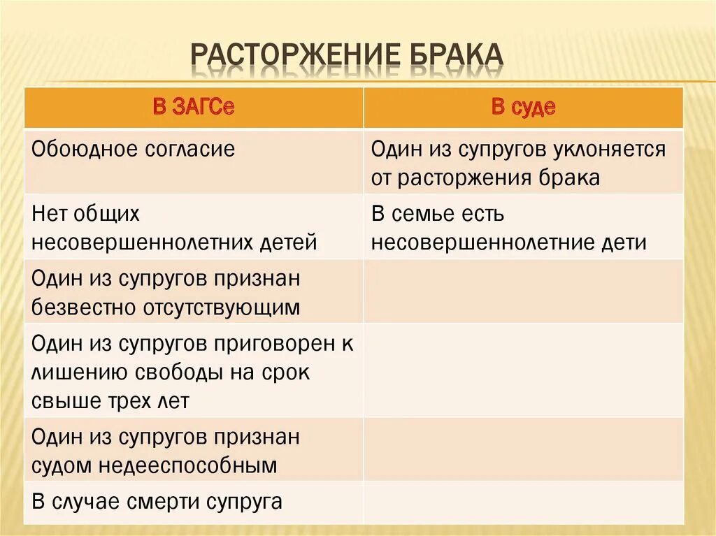 Расторжение брака Обществознание 9 класс. Порядок расторжения брака Обществознание 7 класс. Условия прекращения брака Обществознание. Условия расторжения брака в ЗАГСЕ И В суде Обществознание.