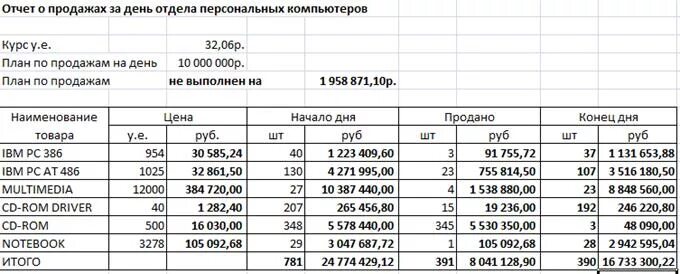 Отчет по продажам. Таблица отчет по продажам. Отчет о продажах образец. Отчёт по продажам образец.