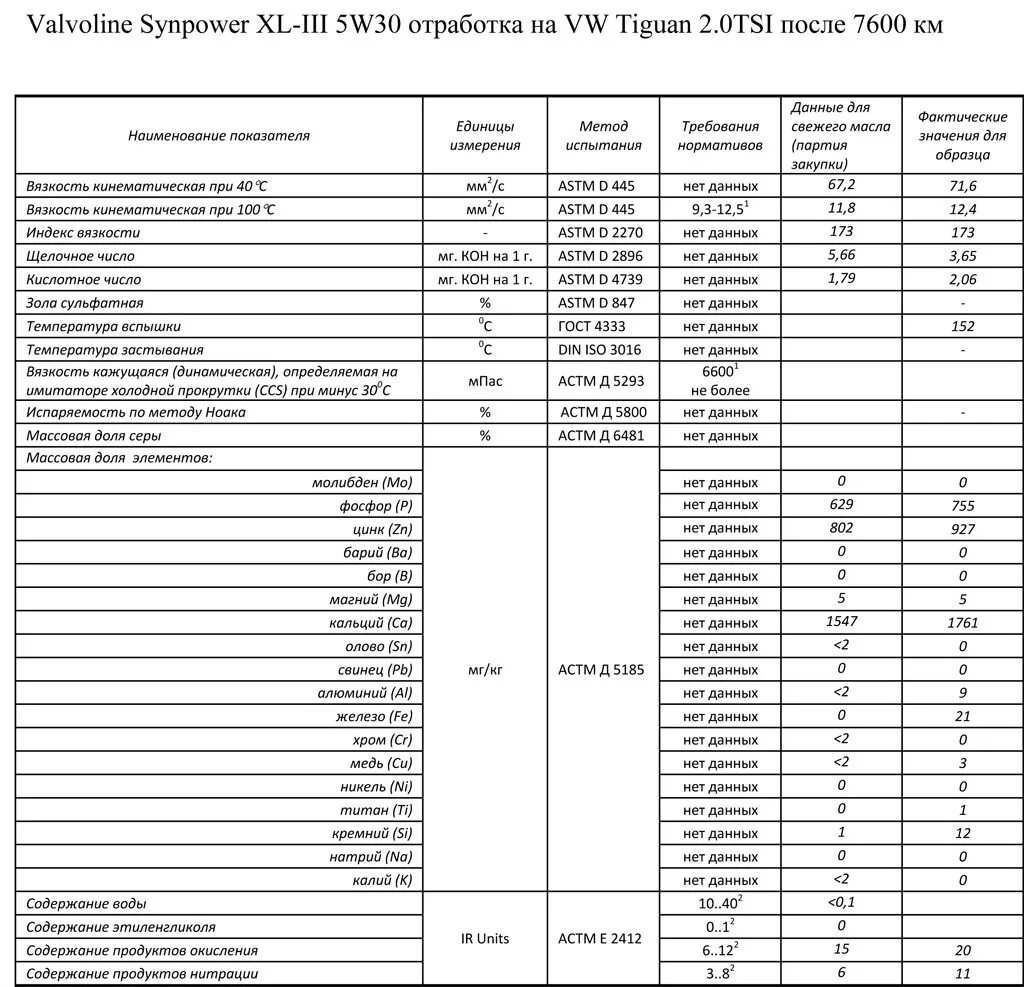 Заправочные емкости Volkswagen Tiguan 2.0. Заправочные ёмкости Фольксваген Тигуан 2.0 дизель. Заправочные объемы Тигуан 2.0 TSI. Заправочные емкости Тигуан 1.4 TSI. Тигуан 1.4 сколько масла