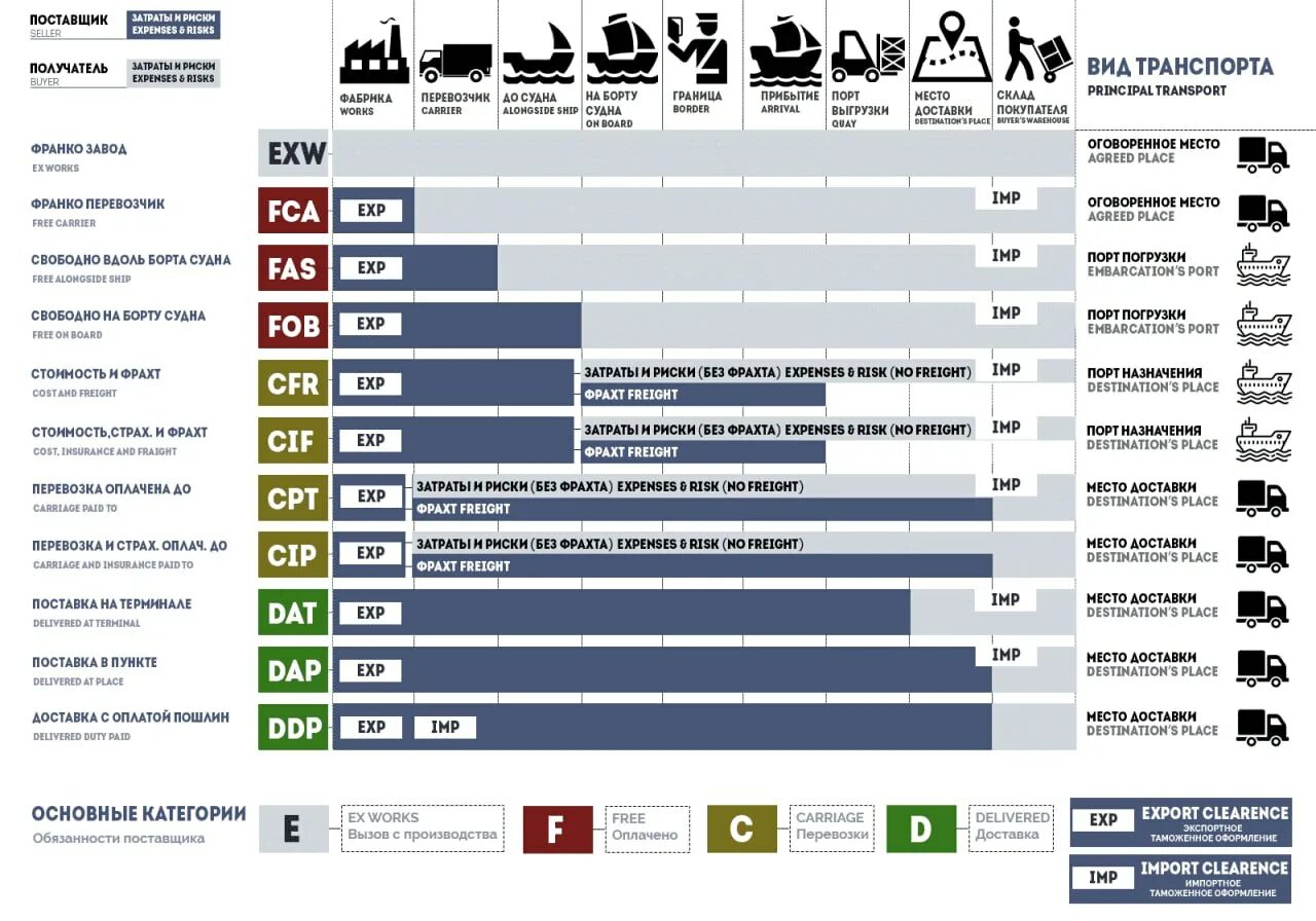 ДАП Инкотермс 2010 условия поставки. FCA Инкотермс 2010 условия поставки. Базисы поставки Инкотермс 2022 таблица. Базисы Инкотермс 2010.