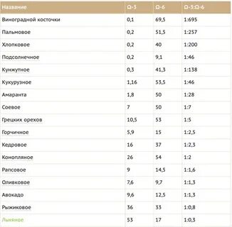 Сколько омеги в льне