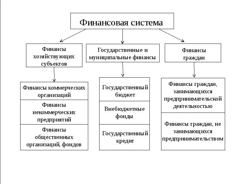 Сфера субъектов хозяйствования. Схема финансовая система государства РФ. Финансовая система государства схема. Структура финансовой системы страны схема. Подсистемы и звенья финансовой системы России схема.