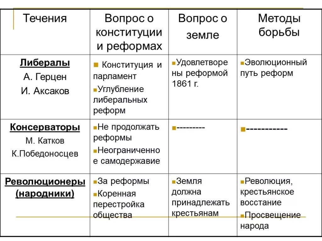 Общественные движения пореформенной россии. Общественно политические движения второй половины 19 века таблица. 3 Направления общественного движения при Александре 2 таблица. Общественные движения 19 век таблица. Общественно политические движения при Александре 2 таблица.