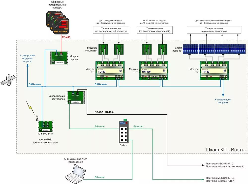 Gpon роутер схема. Шкаф кп исеть. Сеть кп. Схема сети водоснабжения поселка. Схема оптическая распределительная.