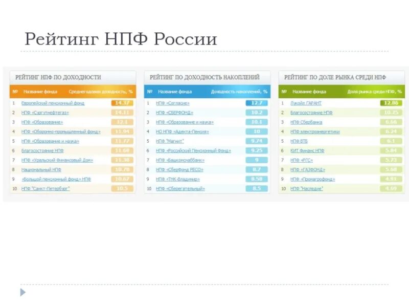 Лучшие пенсионные фонды россии. Список негосударственных пенсионных фондов России 2020. Рейтинг НПФ России. Негосударственные пенсионные фонды рейтинг 2022. Доходность НПФ за 2020 год.