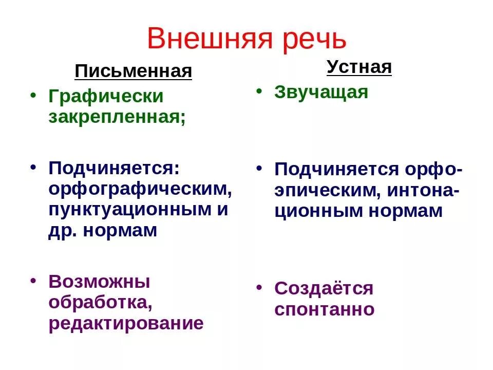 Виды речи внешняя внутренняя. Речь письменная устная внутренняя внешняя. Устная речь подчиняется нормам. Внешняя речь. Внешняя и внутренняя речь.