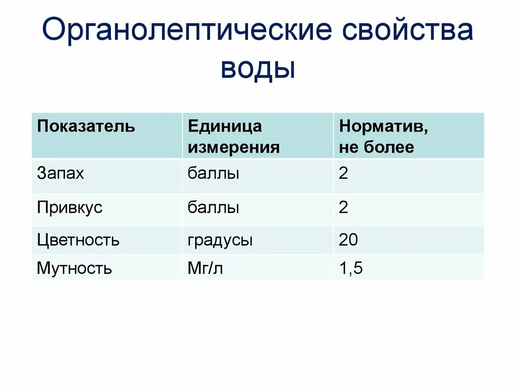 Какие показатели относятся к органолептическим свойствам воды. Показатели характеризующие органолептические свойства воды. Органолептические (физические) показатели качества питьевой воды.. К органолептическим свойствам питьевой воды относят.